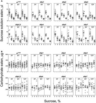 Insulin-Like Peptides Regulate Feeding Preference and Metabolism in Drosophila